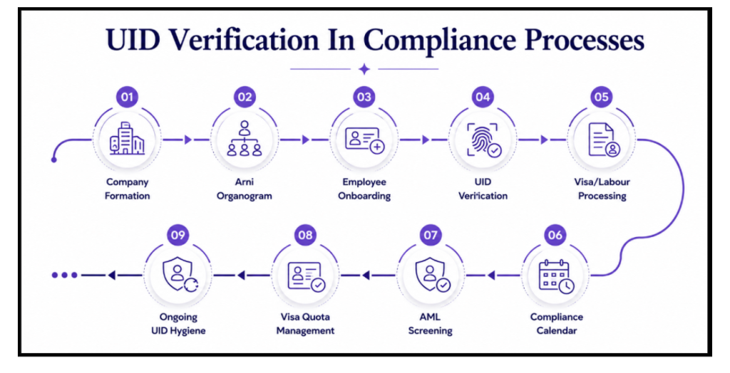 <alt text> UID Verification in Compliance Processes Infographic Image
